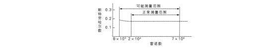 渦街流量計(jì)測量原理