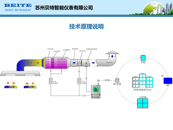 油烟监测系统-名称需要改成苏州贝特智能仪表有限公司_07