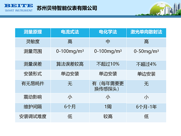 油烟监测系统-名称需要改成苏州贝特智能仪表有限公司_08