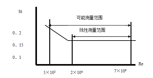 斯特劳哈尔数与雷诺数