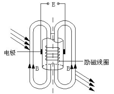 插入型电磁流量计基本工作原理的示意图