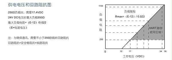 RP62系列全智能差压变送器-供电电压和回路阻抗图