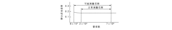 涡街流量计测量原理