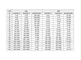 涡街流量计量程范围计算选择