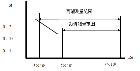 斯特劳哈尔数（St）与雷诺数（Re）