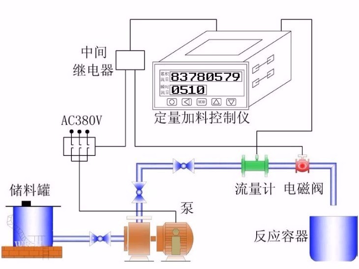 定量控制系统