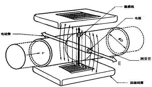 电磁流量计使用