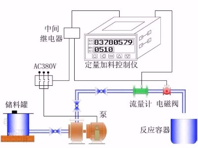 定量控制系统