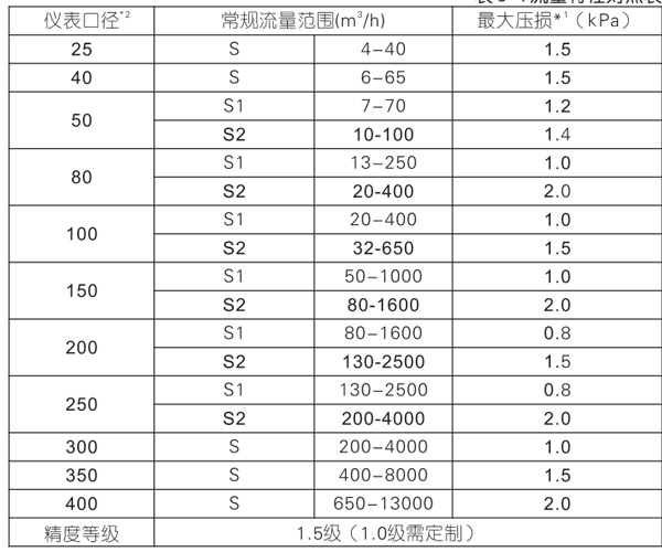 技术参数