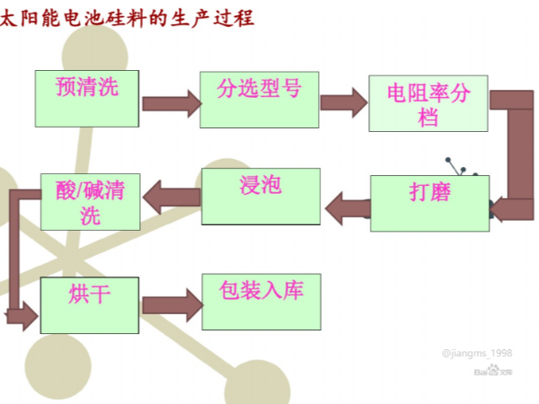 太阳能电池片的生产工艺流程