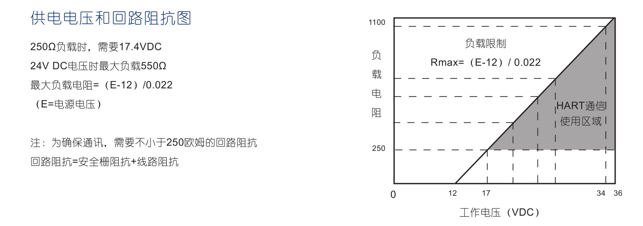 RP62系列全智能差压变送器-供电电压和回路阻抗图