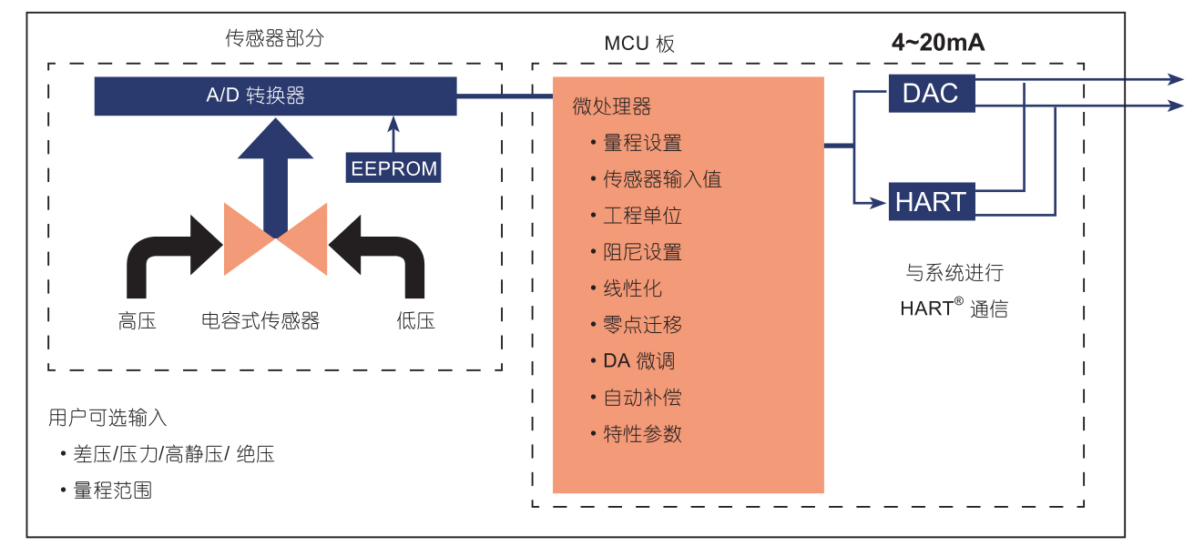 RP62系列全智能差压变送器原理系统图