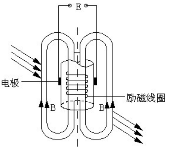 插入型电磁流量计基本工作原理的示意图